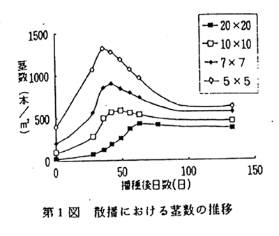 図1.散播における茎数の推移