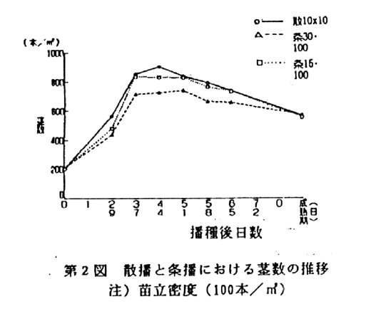 図2.散播と条播における茎数の推移