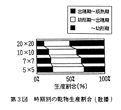 図3.時期別の乾物生産割合