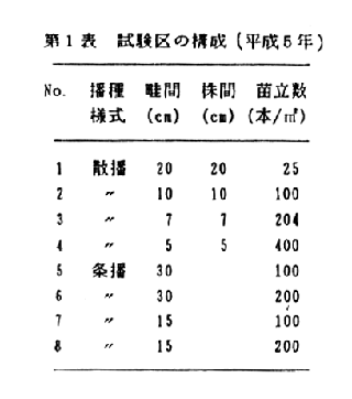 表1.試験区の構成