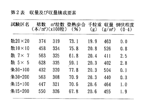 表2.収量及び収量構成要素