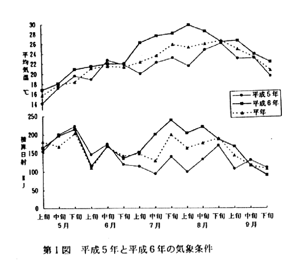 図1.平成5年と平成6年の気象条件