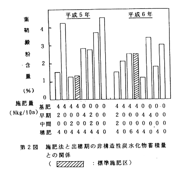 図2.施肥法と出穂期の非構造性炭水化物蓄積量との関係