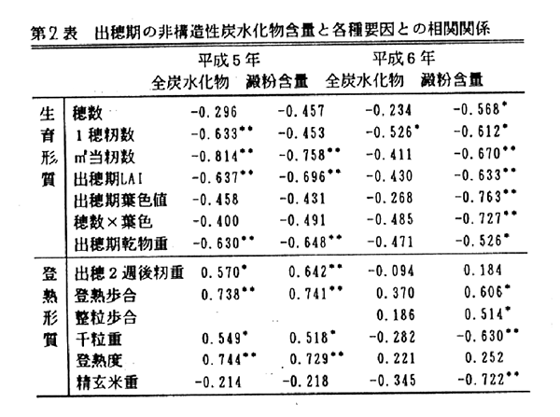 表2.出穂期の非構造性炭水化物含量と各種要因と相関関係