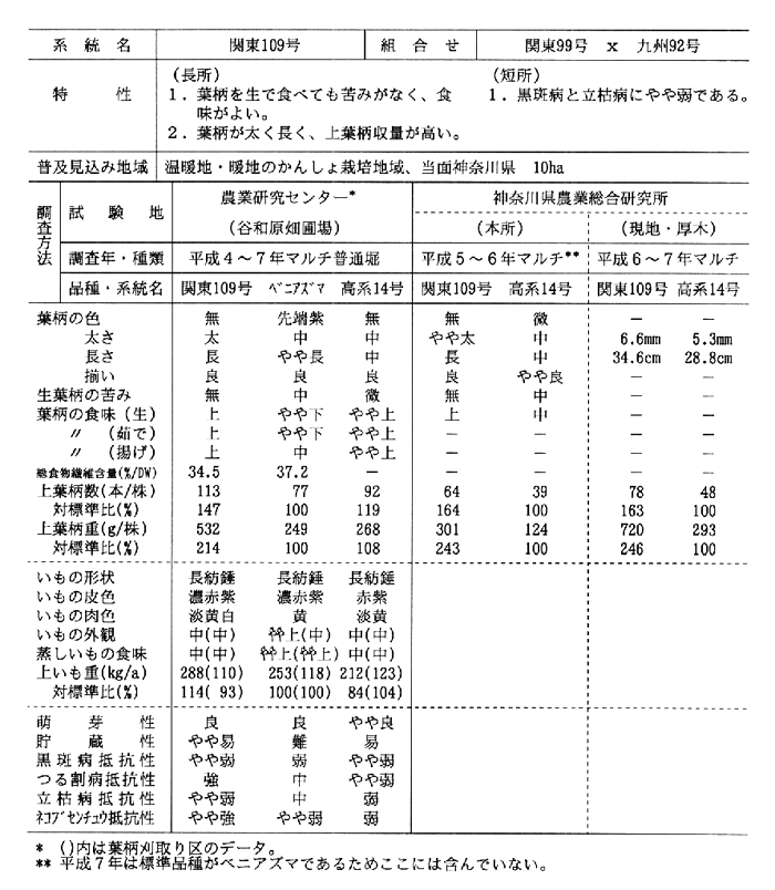 表1.特性