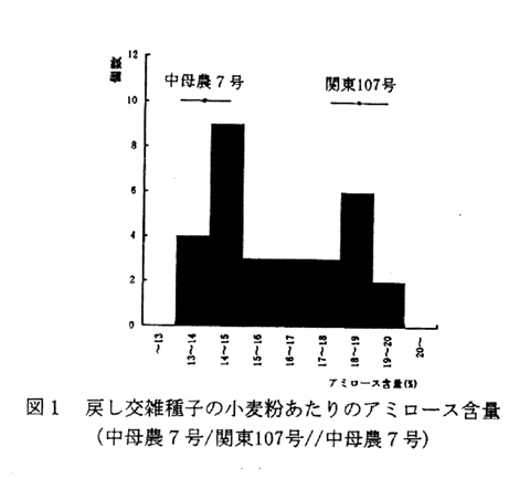 図1.戻し交雑種子の小麦粉あたりのアミロース含量