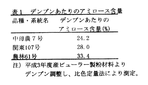 表1.デンプンあたりのアミロース含量