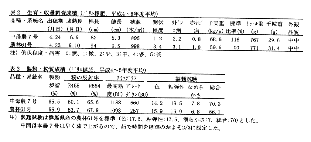 表2.生育・収量調査成績、表3.製粉・粉質成績