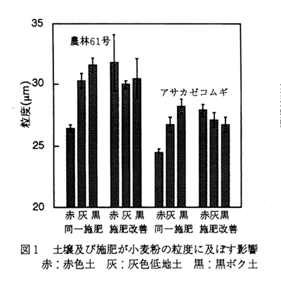 図1.土壌及び施肥が小麦粉の粒度に及ぼす影響
