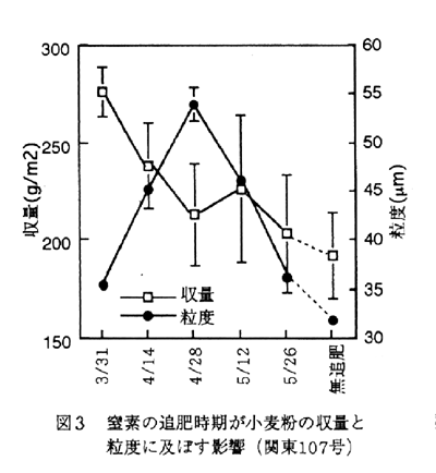 図3.窒素の追肥時期が小麦粉の収量と粒度に及ぼす影響