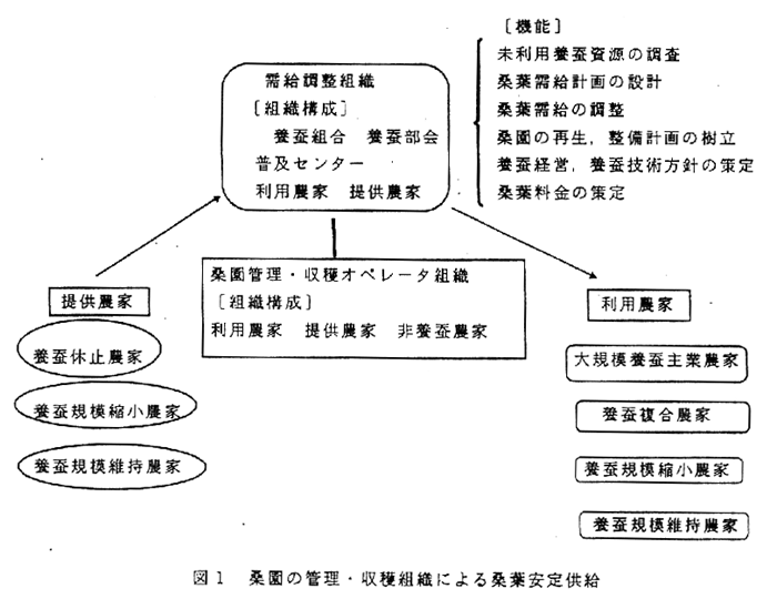 図1.桑園の管理・収穫組織による桑葉安定供給