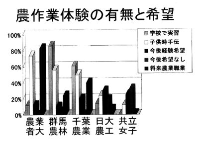 図1.農作業体験の有無と希望