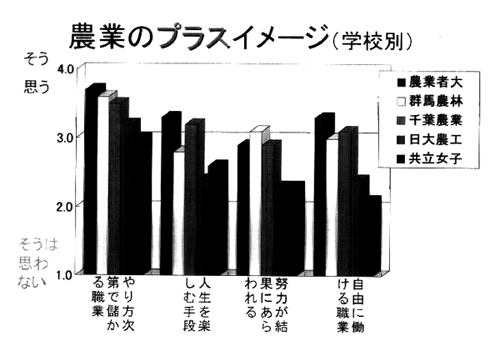 図2.農業のプラスイメージ(学校別)