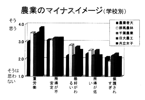 図3.農業のマイナスイメージ(学校別)