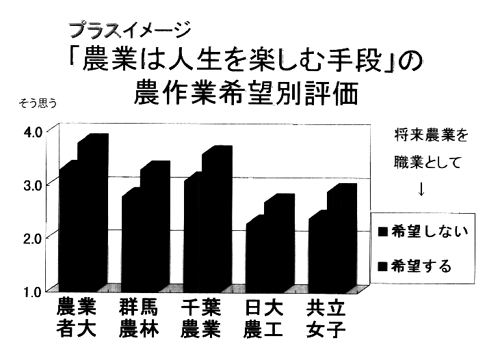 図4.プラスイメージ「農業は人生を楽しむ手段」の農作業希望別評価