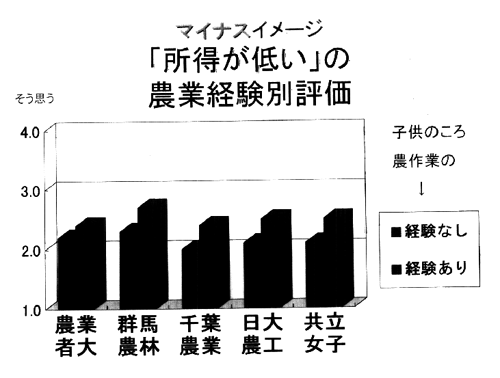 図5.マイナスイメージ「所得が低い」の農業経験別評価