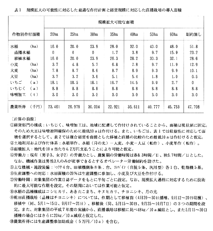 表1.規模拡大の可能性に対応した最適な作付計画と経営規模に対応した直播栽培の導入面積