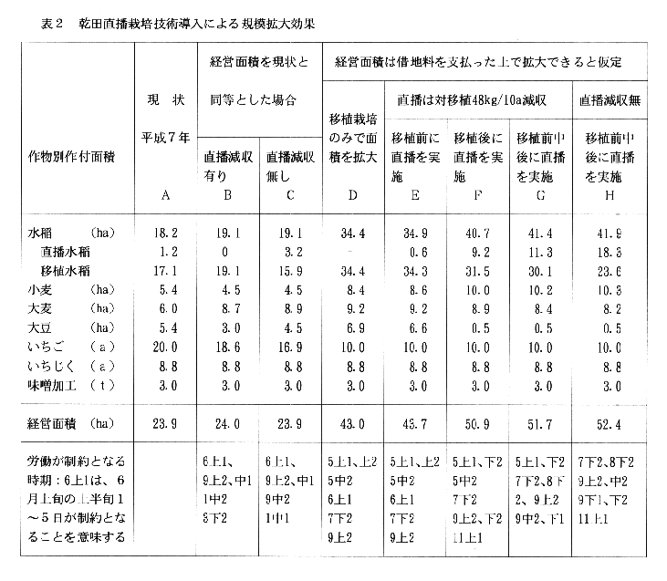 表2.乾田直播栽培技術導入による規模拡大効果