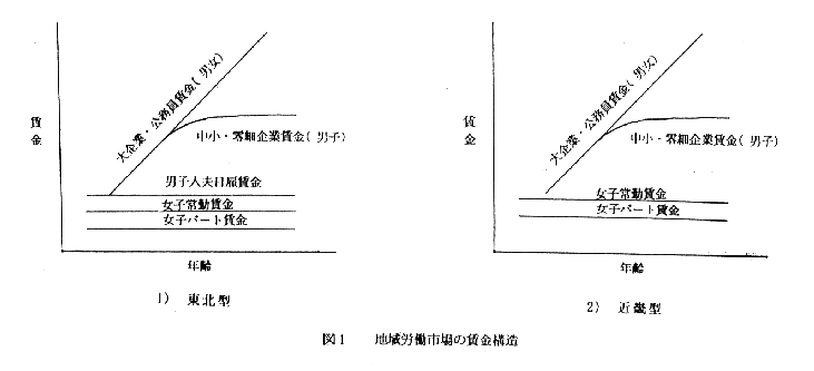 図1.地域労働市場の賃金構造