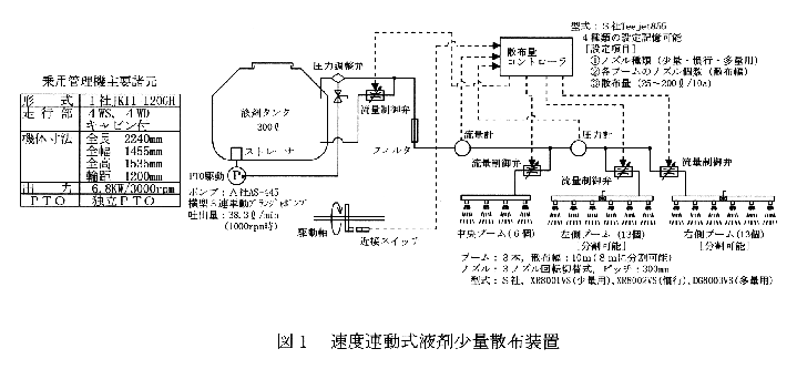 図1.速度連動式液剤少量散布装置