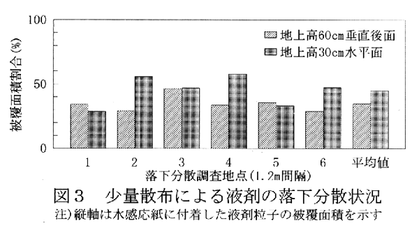図3.少量散布による液剤の落下分散状況