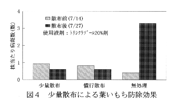図4.少量散布による葉いもち防除効果