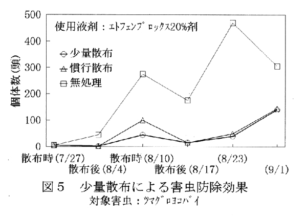 図5.少量散布による害虫防除効果