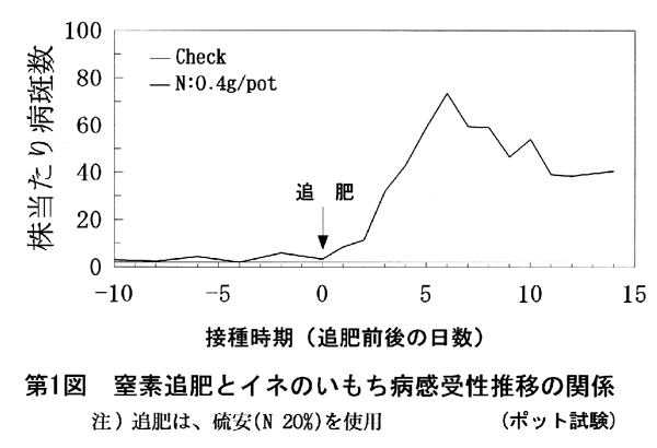 図1.窒素追肥とイネのいもち病感受性推移の関係