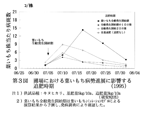 図3.圃場における葉いもち病勢進展に影響する追肥時期