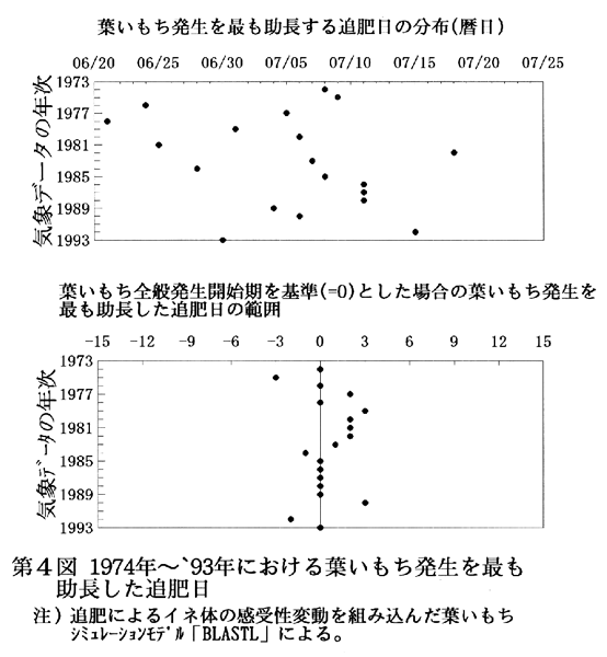 図4.1974年~’93年における葉いもち発生を最も助長した追肥日