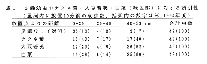 表1.3齢幼虫のナタネ葉・大豆若莢・白菜(緑色部)に対する誘引性