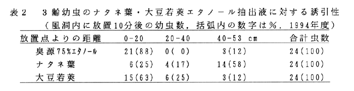 表2.3齢幼虫のナタネ葉・大豆若莢エタノール抽出液に対する誘引性