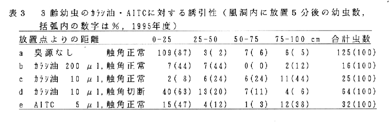 表3.3齢幼虫のカラシ油・AITCに対する誘引性