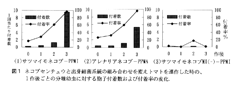 図1.ネコブセンチュウと出芽細菌系統の組み合わせを変えトマトを連作した時の、1作後ごとの分離幼虫に対する胞子付着数および付着率の変化