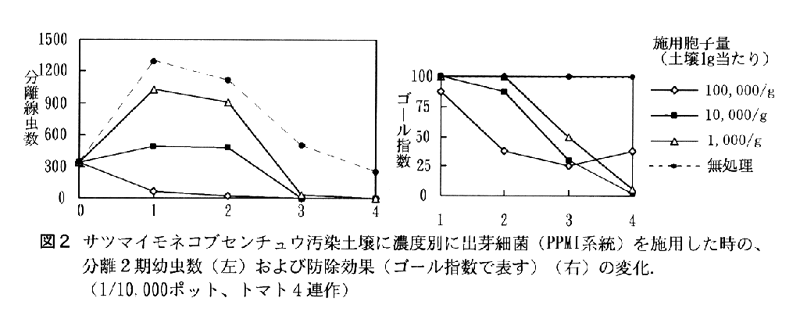 図2.サツマイモネコブセンチュウ汚染土壌に濃度別に出芽細菌(PPMI系統)を施用した時の、分離2期幼虫数(左)および防除効果(ゴール指数で表す)(右)の変化
