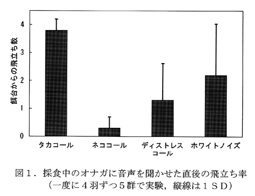 図1.採食中のオナガに音声を聞かせた直後の飛立ち率