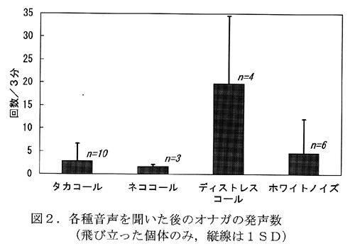 図2.各種音声を聞いた後のオナガの発声数