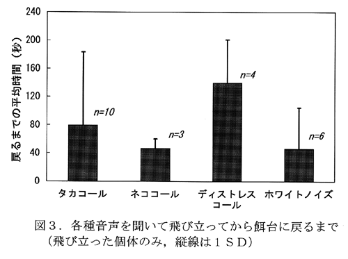 図3.各種音声を聞いて飛び立ってから餌台に戻るまで