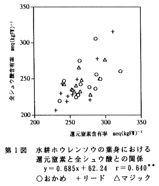 図1.水耕ホウレンソウの葉身における還元窒素と全ショウ酸との関係