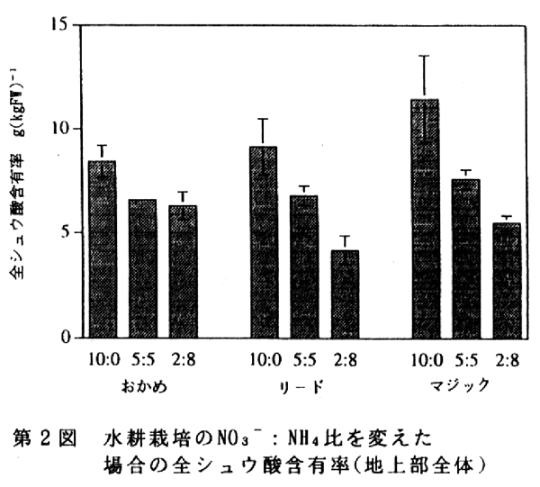 図2.水耕栽培のNO3-:NH4比を変えた場合の全ショウ酸含量率