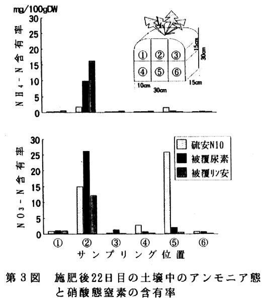 図3.施肥後22日目の土壌中のアンモニア態と硝酸態窒素の含有率