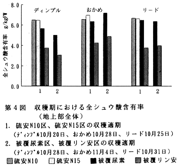 図4.収穫期における全ショウ酸含有率
