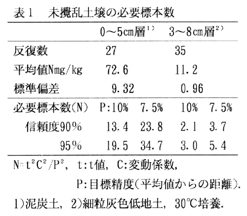 表1.未攪乱土壌の必要標本数