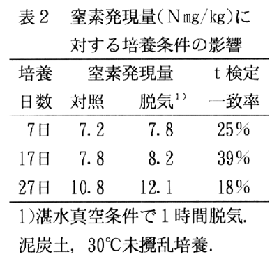 表2.窒素発現量に対する培養条件の影響