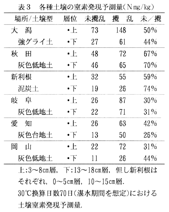 表3.各種土壌の窒素発現予測量