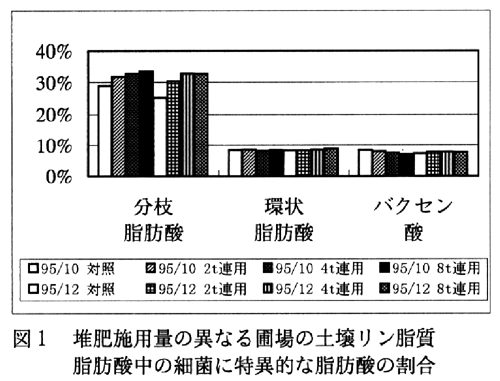 図1.堆肥施用量の異なる圃場の土壌リン脂質脂肪酸中の細菌に特異的な脂肪酸の割合