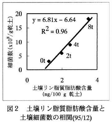 図2.土壌リン脂質脂肪酸含量と土壌細菌数の相関