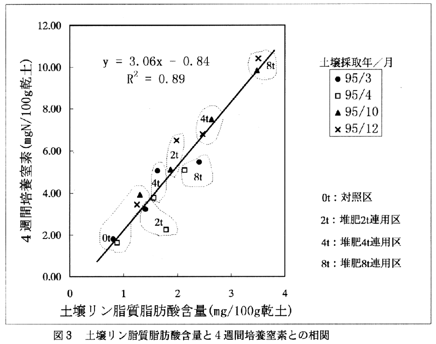 図3.土壌リン脂質脂肪酸含量と4週間培養窒素との相関