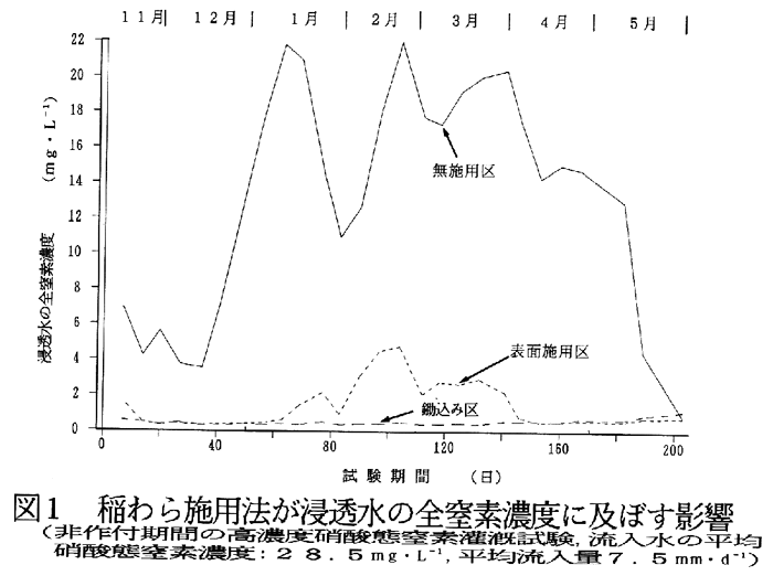 図1.稲わら施用法が浸透水の全窒素濃度に及ぼす影響