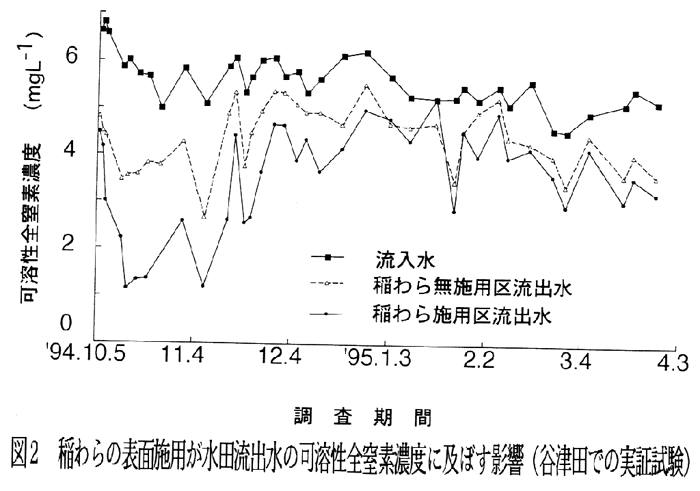 図2.稲わらの表面施用が水田流出水の可溶性全窒素濃度に及ぼす影響